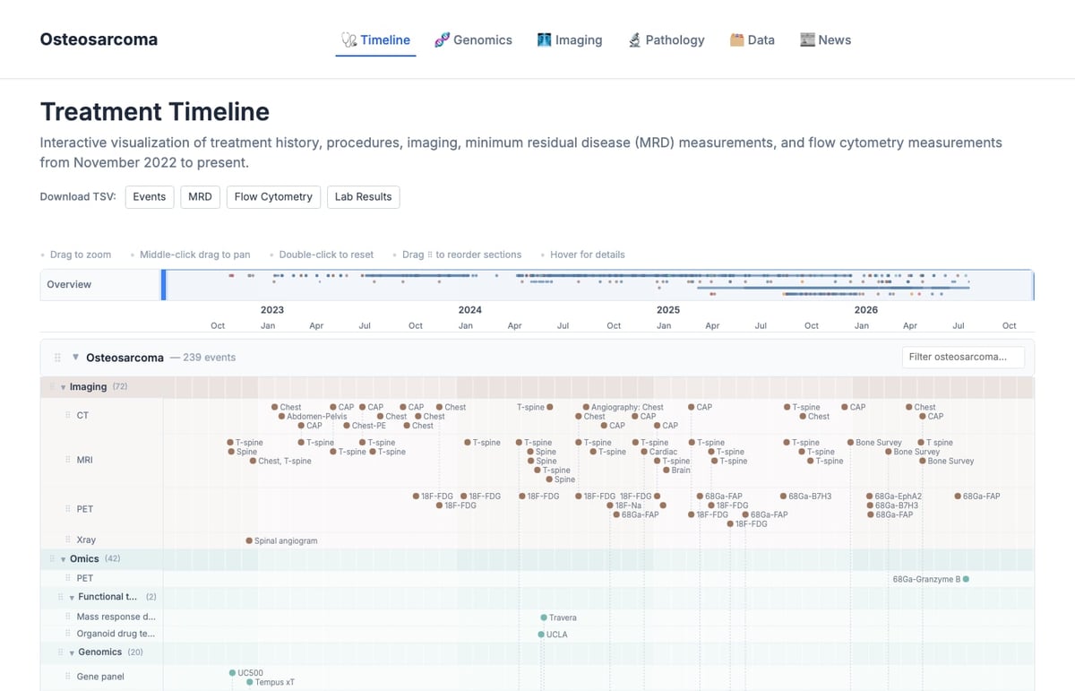 Interactive treatment timeline on osteosarc.com with 239 events covering imaging, omics and genomics from 2022 to 2026