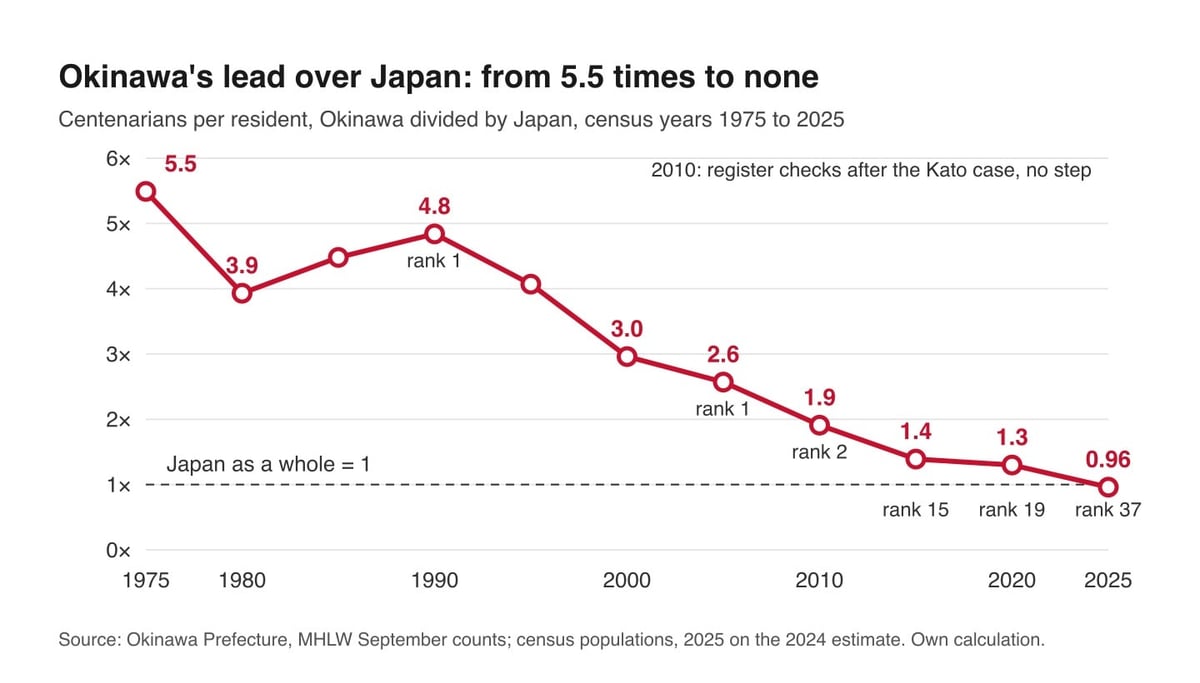 Line chart, Okinawa's centenarian rate over Japan's, 1975 to 2025: 5.5 times, dip 3.9 (1980), 4.8 (1990), 0.96 (2025).