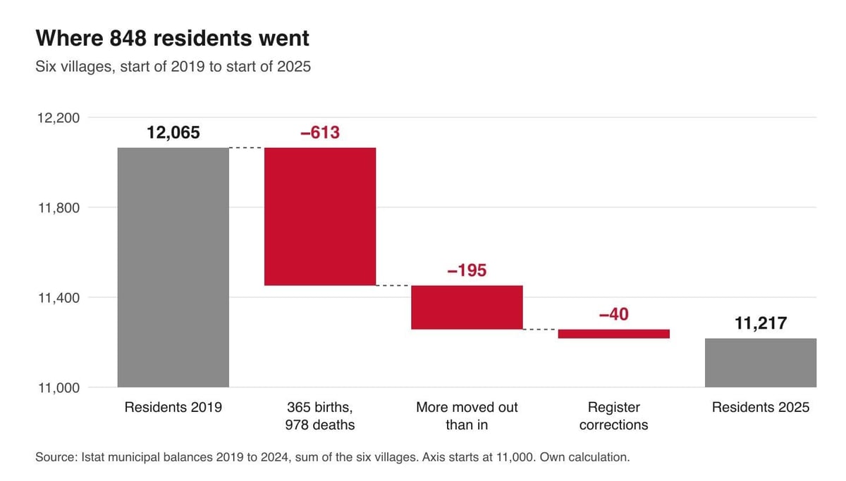 Waterfall chart: 12,065 residents in 2019 minus 613 (deaths over births), 195 (migration), 40 (corrections) = 11,217.
