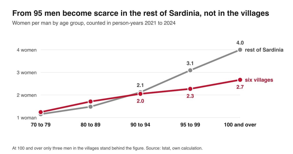 Line chart: women per man rise from 1.2 at 70 to 4.0 at 100+ in the rest of Sardinia, but only to 2.7 in the six villages.