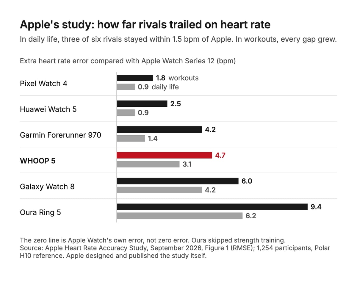 Bars per rival: extra heart rate error vs Apple, 1.8 (Pixel) to 9.4 (Oura) in workouts, 0.9 to 6.2 in daily life